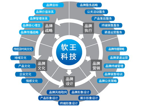 軟王科技 技術(shù)推廣視角下的品牌網(wǎng)絡(luò)營(yíng)銷(xiāo)傳播戰(zhàn)術(shù)淺析